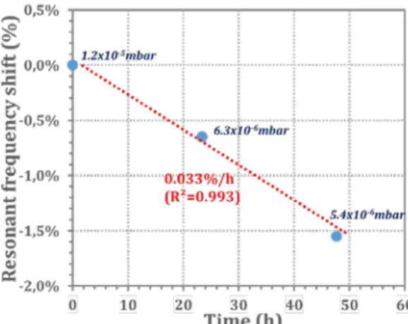 Table III. Resonant frequency variation after pressure cycles. 