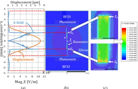 Fig. 10. a) Amplitude of the microwave electric field (blue line) at the resonant frequency of 22.85 GHz along the  x-axis and the corresponding displacement (orange line) along this axis  when  the  overpressure of 1 bar is  applied; (b) the 2D E-field di