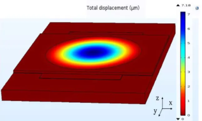 Fig. 13. Simulated total displacement [µm] for an applied overpressure of 1 bar. The mechanical simulations  were performed by using COMSOL Multiphysics software [16]