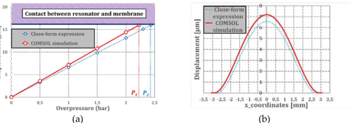 Fig. 14.  Membrane deflection as a function of the applied overpressure P  obtained from the close-form  expression of Eq.(1) and from COMSOL Multiphysics simulations [16]: a) displacement [µm] versus the  applied overpressure [bar] at the center of the ci