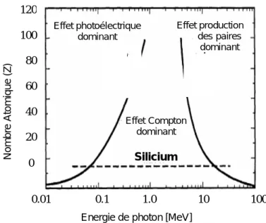 Figure I.3 : Variations de la prédominance des trois processus en fonction de  l’énergie du photon incident et du nombre atomique (Z) du matériau détecteur 
