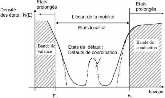 Figure II.3 : Diagramme de la distribution de la densité des états pour le Si-a :H [Des06]