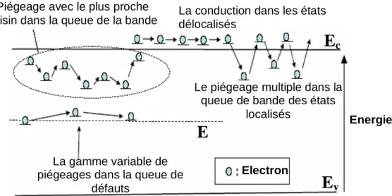 Figure II.4 : Mécanisme de conduction des électron dans le Si-a :H : conduction  dans les états délocalisés (modèle standard de transport), conduction de piégeage  dans les états localisés et le piégeage multiple des porteurs dans les états localisé