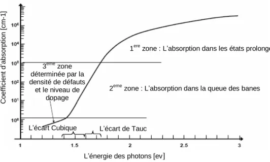 Figure II.5 : Exemple de variations du coefficient d’absorption optique dans le Si-a:H  en fonction de l’énergie des photons incidents [Sh95]