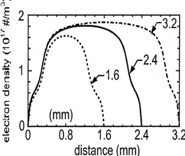 Figure III.5 : Variation de la distance inter-électrode  d’une déchare de He pur à pression fixe p=600Torr,  f=13.56Mhz [5] 