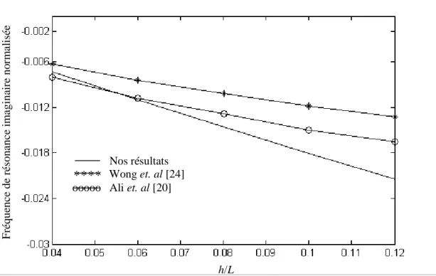 FIGURE 4.2 Partie imaginaire de la fréquence de résonance normalisée en fonction de  l’épaisseur du substrat; a = 20 cm, L = 4 cm,  b φ 0  = 8.4 cm,  ε 2r  =2.3