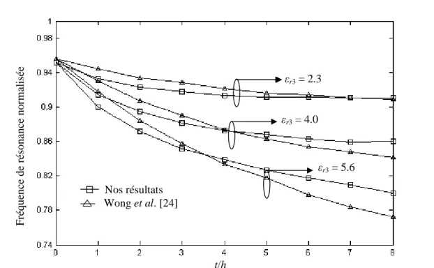 FIGURE 4.4 Fréquence de résonance en fonction de l’épaisseur de l’épaisseur de la couche  protectrice pour  ε 3r = 2.3, 4.0 et 5.6; a = 20 cm, h = 0.4 cm,  ε 2r  = 2.3, L = 4 cm,  b φ 0  = 8.4 cm 