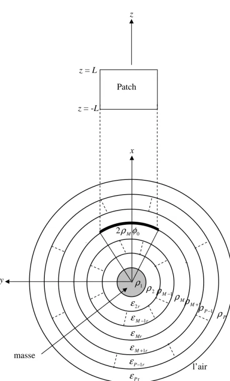 FIGURE 2.2  Géométrie  d’un patch rectangulaire noyé dans un milieu stratifié cylindrique.
