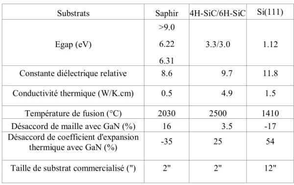 Tableau I.1 : Propriétés des substrats principaux pour GaN