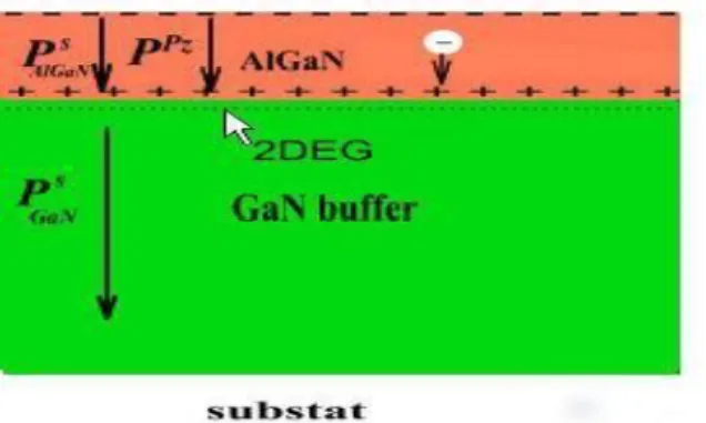 Figure II.3: Structure Al m Ga 1-m N/GaN Face Ga où GaN est relaxé et AlGaN contraint en tension.