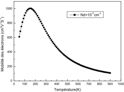 Figure III.1 : Evolution de la mobilité des électrons dans le GaN wurtzite a faibles champs en fonction de la température pour une concentration du dopage N D =10 17 cm -3 .