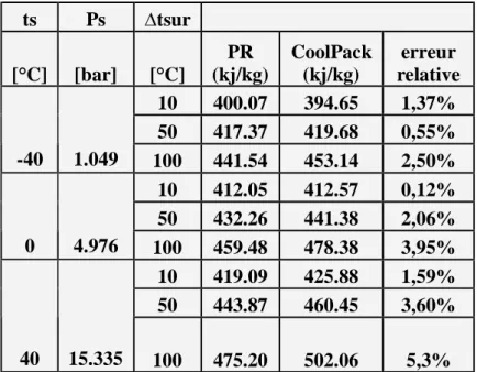 Tableau V1   : comparaison entre les valeurs de l’enthalpie massique, de la vapeur  surchauffée  obtenues par PR et le logiciel Cool Pack