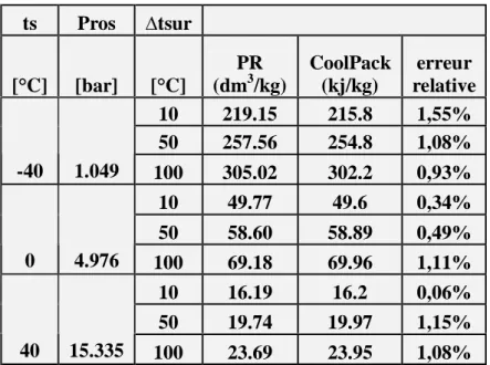Tableau V3   : comparaison entre les valeurs du volume massique, de la vapeur surchauffée   obtenues par PR et le logiciel Cool Pack