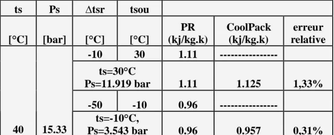 Tableau V6   : comparaison entre les valeurs de l’entropie massique,du liquide sous pression  obtenues par PR et le logiciel Cool Pack