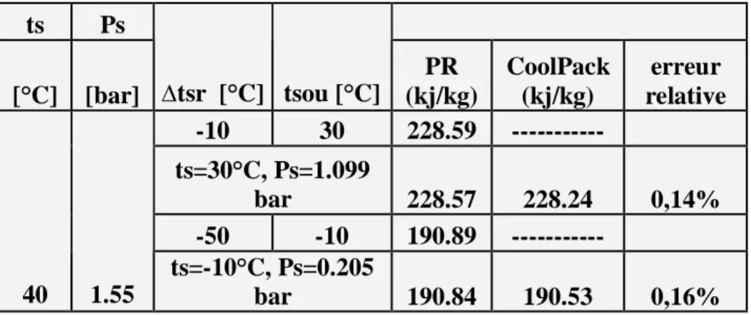 Tableau V8  : comparaison entre les valeurs de l’enthalpie massique, du liquide sous pression  obtenues par PR et le logiciel Cool Pack