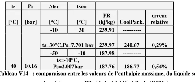 Tableau V14   : comparaison entre les valeurs de l’enthalpie massique, du liquide sous  pression obtenues par PR et le logiciel Cool Pack