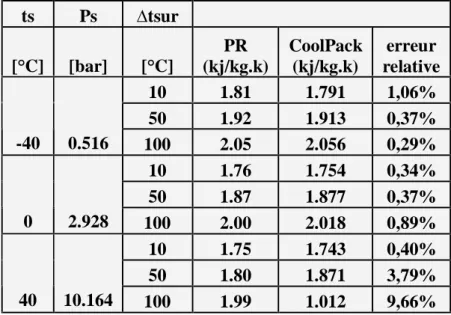 Tableau V17   : comparaison entre les valeurs de l’entropie massique, de la vapeur  surchauffée  obtenues par PR et le logiciel Cool Pack