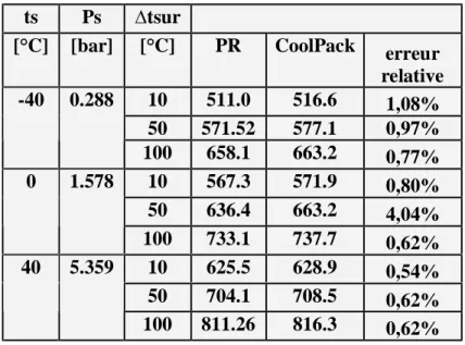 Tableau V19 : comparaison entre les valeurs de l’enthalpie massique, de la vapeur  surchauffée  obtenues par PR et le logiciel Cool Pack