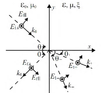 Figure I.5 : Les ondes électromagnétiques : incidente,  réfléchie et transmise au niveau  d’une  interface diélectrique-chirale [13]  