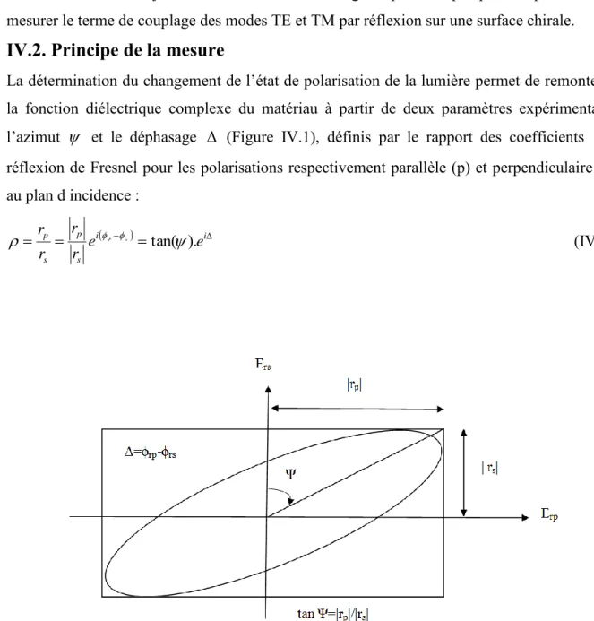Figure IV.1 Ellipse de polarisation de la lumière 