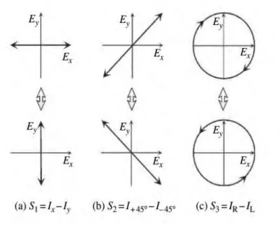 Figure IV.2 Définitions des paramètres de stokes S 1-3  selon l'intensité lumineuse [60]