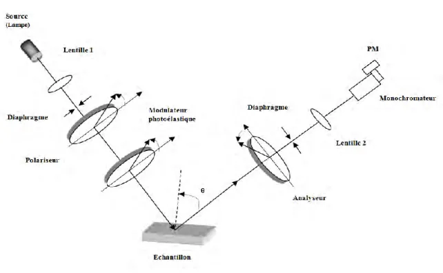 Figure IV.5  Schéma typique représentant un ellipsomètre à modulation de phase 