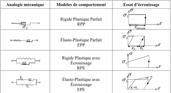 Figure II-1 : Dessins de Gaulée pour illustrer l’essai de traction et  l’essai de flexion (a) Schémas dus à Hooke décrivant ses expériences (b)