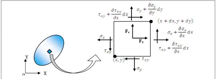 Figure II-4 : Etat de contrainte d’un élément en déformation plane. 