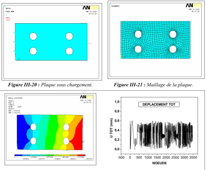 Figure III-20 : Plaque sous chargement.  Figure III-21 : Maillage de la plaque. 