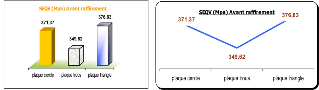 Figure III-40 : Evolution de la contrainte de Von Mises avant raffinement 