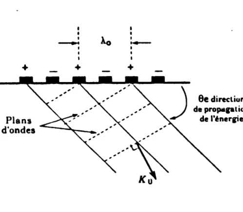 Fig II -3 :lnterf'rencea constructive. relatives aux onde. de volume