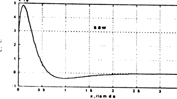 Fig. 11-8 Déplacements acoustiques de l'onde SAW.