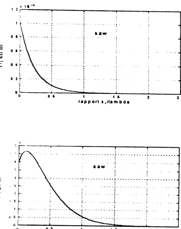 Fig. II .. lO Déplacements acoustiques de l'onde SAW.