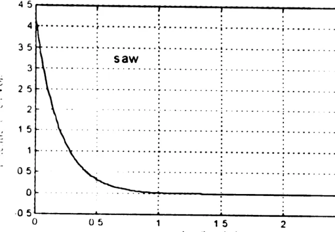 Fig. II-Il Potentiel électrique de J'onde acoustique de surface. Cas de LiTaO) · . ..................................................'&#34; 