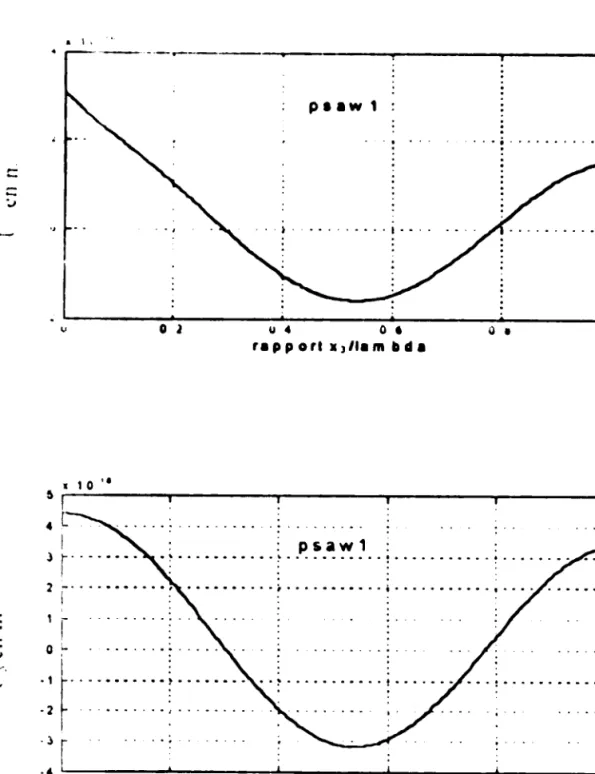 Fig. 11-12 Déplacements acoustiques de la pseudo SAW du premier ordre.