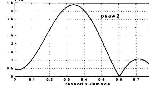 Fig. 11-16 Déplacements acoustiques de la pseudo onde du second ordre. Cas du LiNbO}