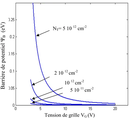 Fig .IV. 9. Evolution de la hauteur de barrière en fonction de la  tension de grille pour  diverses valeurs de la densité des pièges présente aux joints des grains 