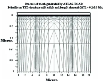 Fig. 2. Process of mesh generated by TCAD-ATLAS of n -channel polysilicon TFT.