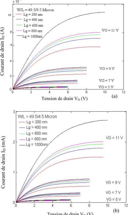 Fig IV.4. Effet de la taille des grains Lg sur les caractéristique I D  = f(V D ) d’un TFT  en poly-Si