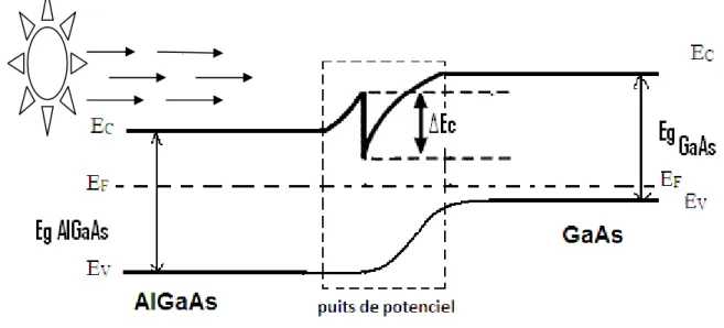 Figure III-1 : Structure d’une cellule solaire à puits quantique 