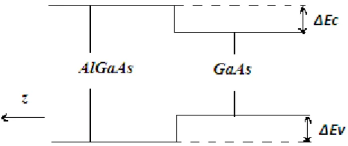 Figure III-7 : diagramme énergétique de la structure 