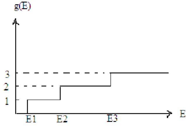 Figure III-8 : Densité d’état électronique dans le puits quantique 