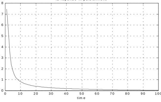 Figure II.6  La réponse impulsionnelle du système  ( ) ( ) ( ))10( 0 . 6565.065.0 y t e t dt tyd + =