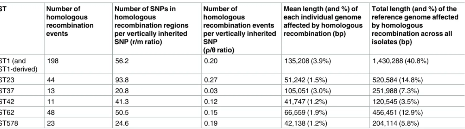 Table 2. Contribution of homologous recombination to the diversity of six major disease-associated STs.