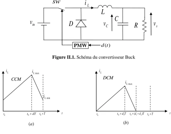 Figure II.2. Formes d’onde du courant en CCM et DCM 
