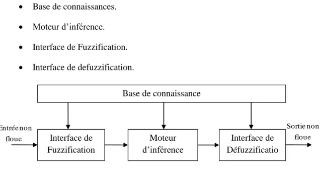 Figure III.6. Structure générale d'un contrôleur flou type-1  III.2.4.1. Fuzzification :