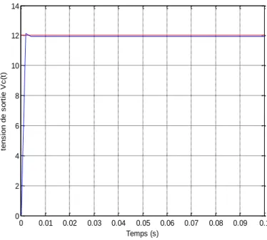 Figure III.11. Réponse du convertisseur Buck (CLF type 1) 