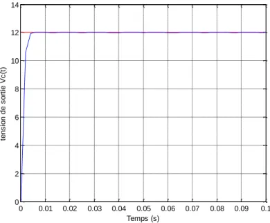 Figure III.12. Réponse du convertisseur Buck (CLF type 2) 