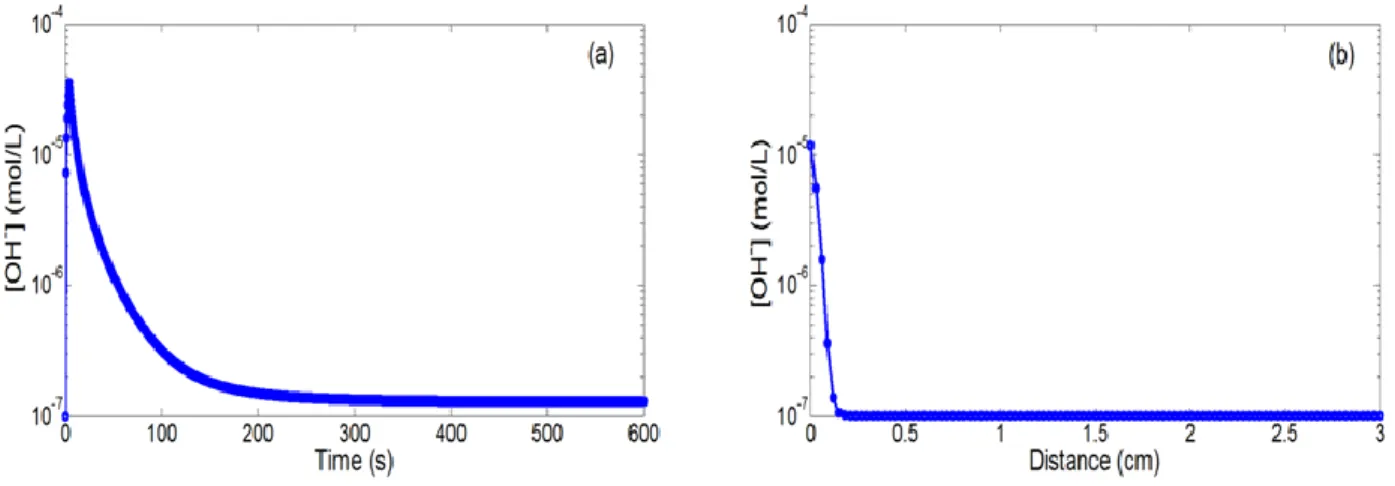 Figure  5.  Temporal  variations  of  the  pH-ChemFET  threshold  voltage  for  different  polarization voltages on the integrated microelectrode (V P  = 1.21, 1.23, 1.25, 1.27 and 1.29  V) and a given polarization time (t P  = 5 s) 