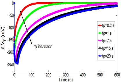 Figure  7.  Temporal  variations  of  the  pH-ChemFET  threshold  voltage  for  different  distances between the integrated microelectrode and the pH-sensitive gate (d = 30, 90, 150  and 210 µm) and a given polarization step (V P  = 1.23 V and t P  = 5 s) 